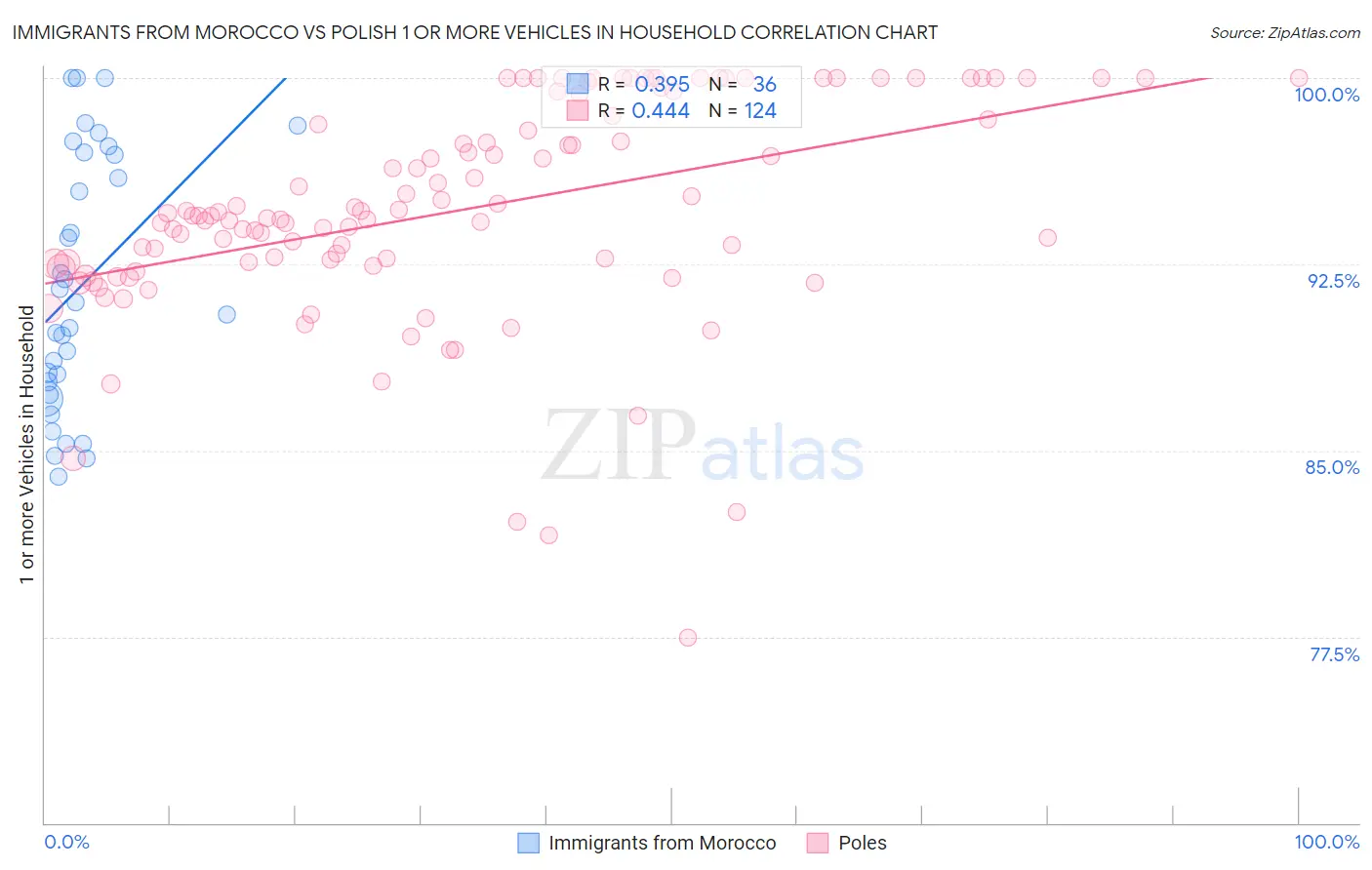 Immigrants from Morocco vs Polish 1 or more Vehicles in Household