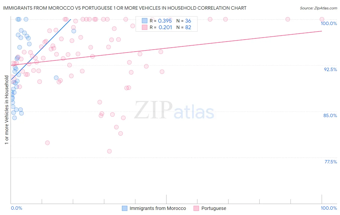 Immigrants from Morocco vs Portuguese 1 or more Vehicles in Household