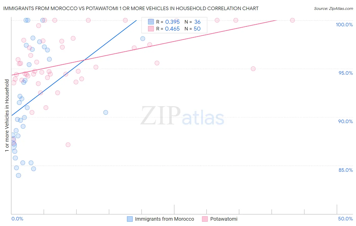 Immigrants from Morocco vs Potawatomi 1 or more Vehicles in Household