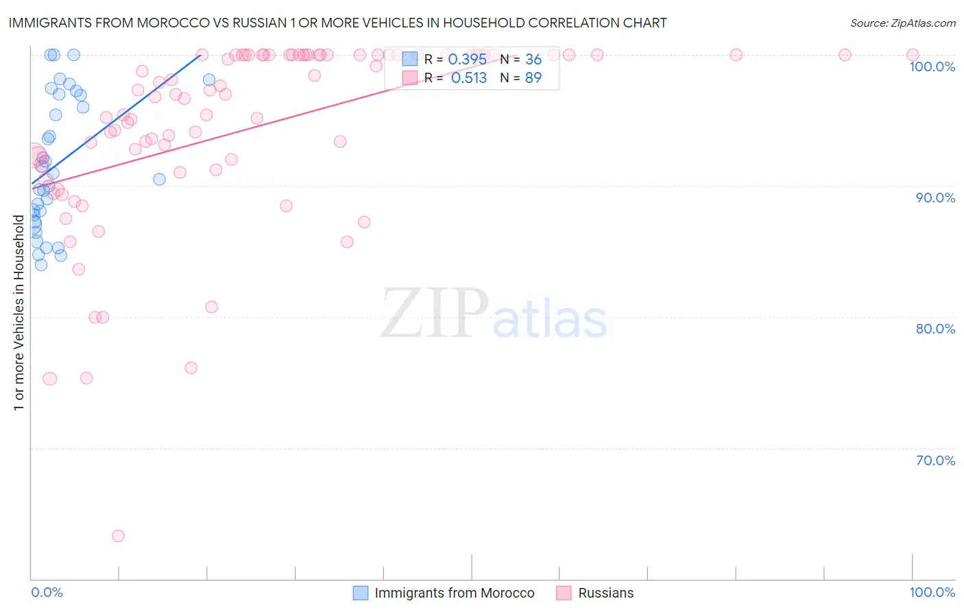 Immigrants from Morocco vs Russian 1 or more Vehicles in Household