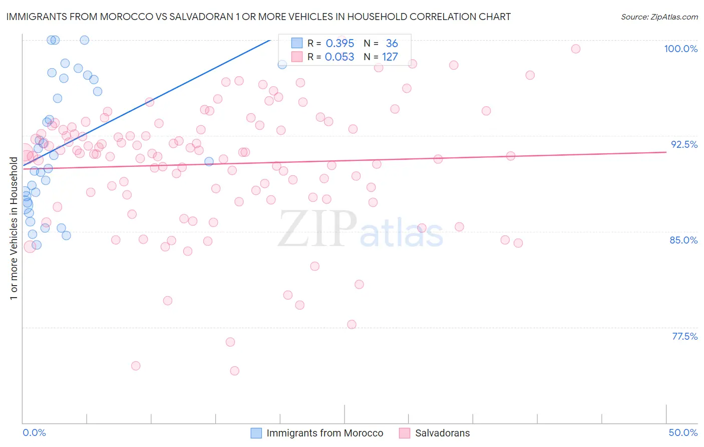 Immigrants from Morocco vs Salvadoran 1 or more Vehicles in Household