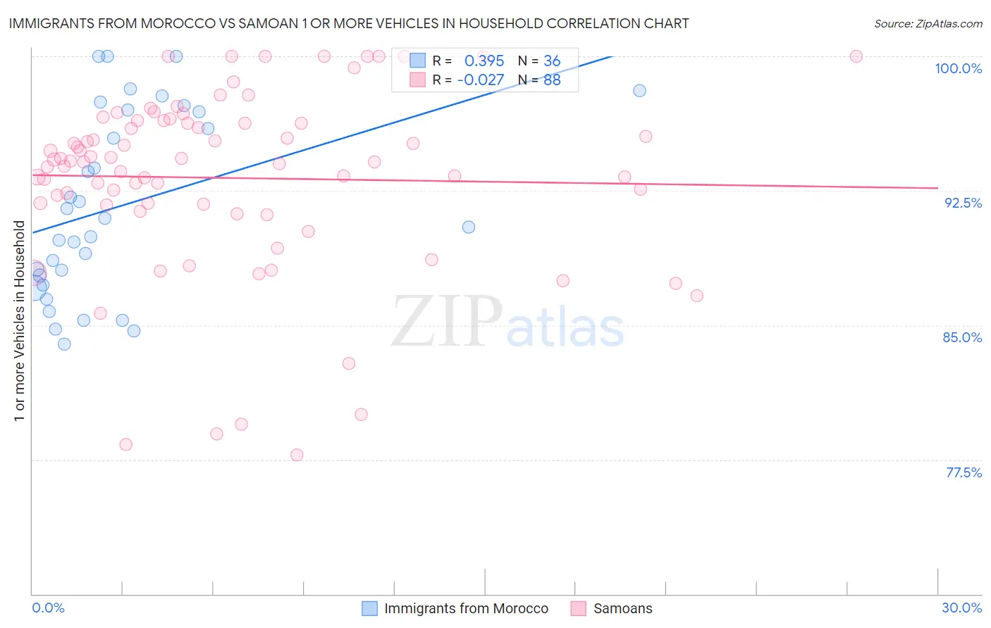 Immigrants from Morocco vs Samoan 1 or more Vehicles in Household