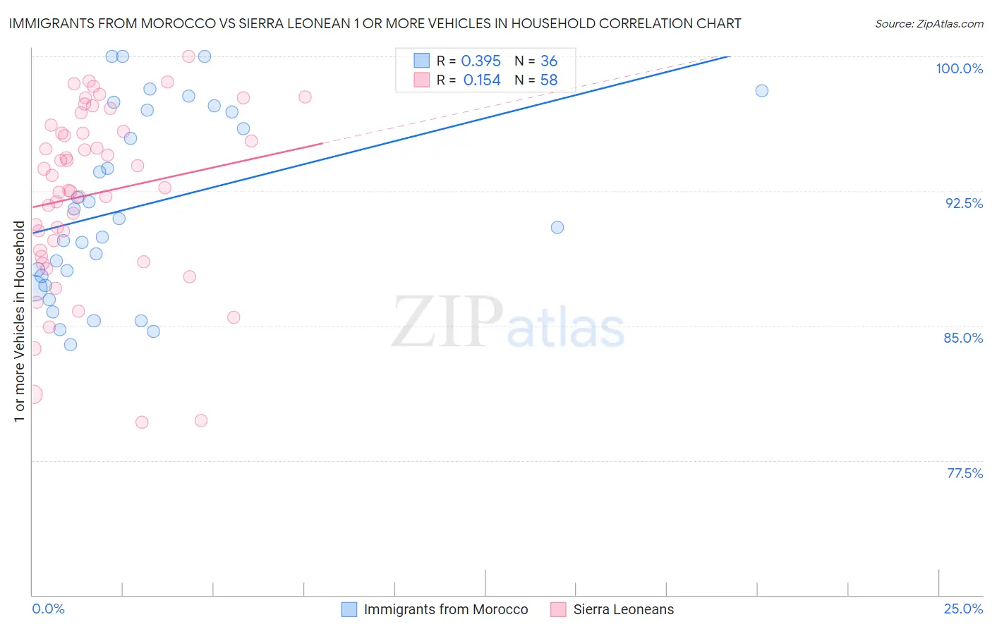 Immigrants from Morocco vs Sierra Leonean 1 or more Vehicles in Household