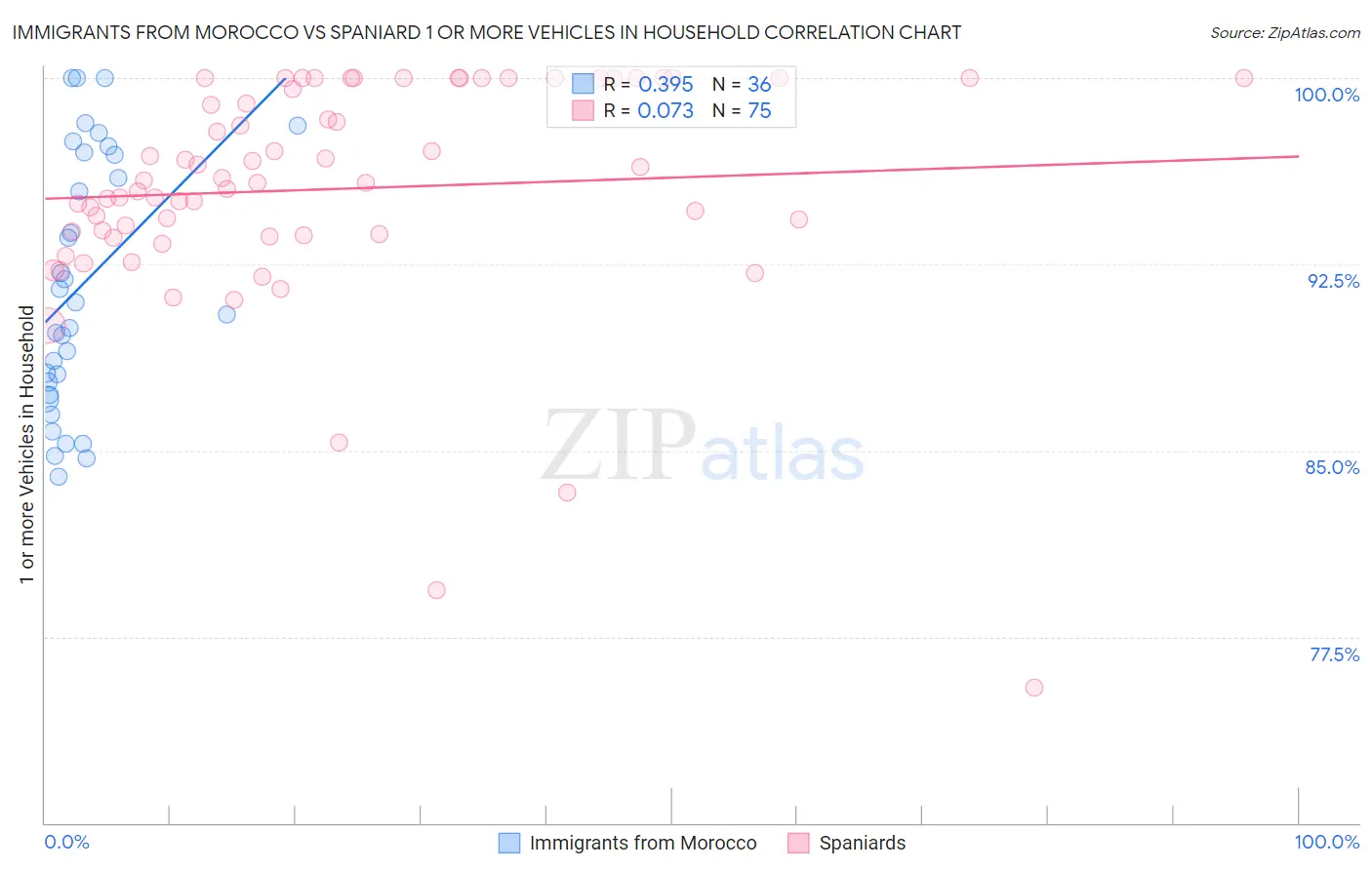 Immigrants from Morocco vs Spaniard 1 or more Vehicles in Household