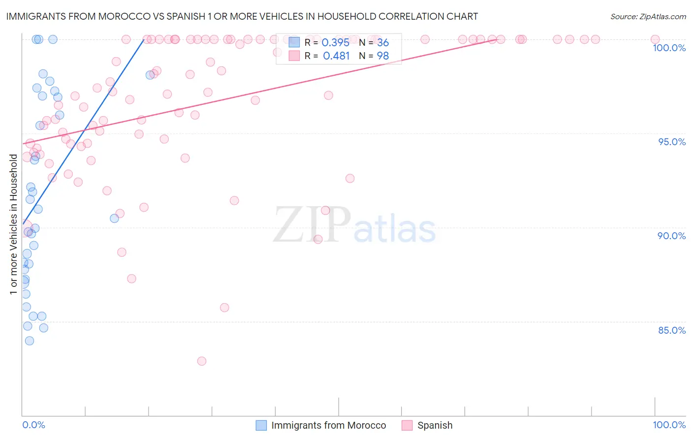 Immigrants from Morocco vs Spanish 1 or more Vehicles in Household