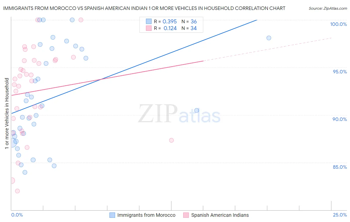Immigrants from Morocco vs Spanish American Indian 1 or more Vehicles in Household