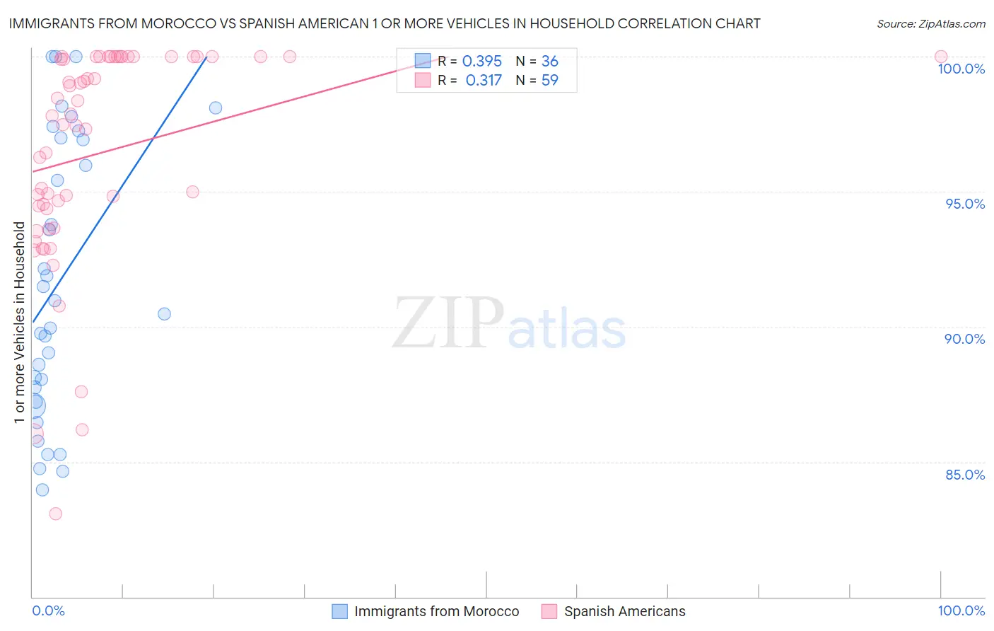 Immigrants from Morocco vs Spanish American 1 or more Vehicles in Household