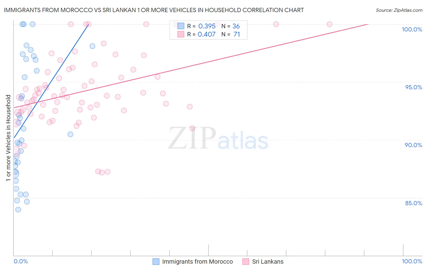 Immigrants from Morocco vs Sri Lankan 1 or more Vehicles in Household