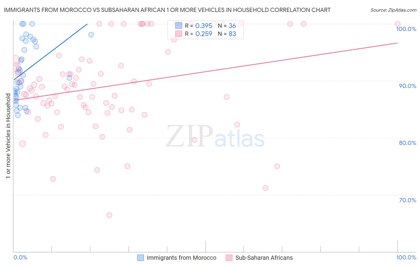 Immigrants from Morocco vs Subsaharan African 1 or more Vehicles in Household