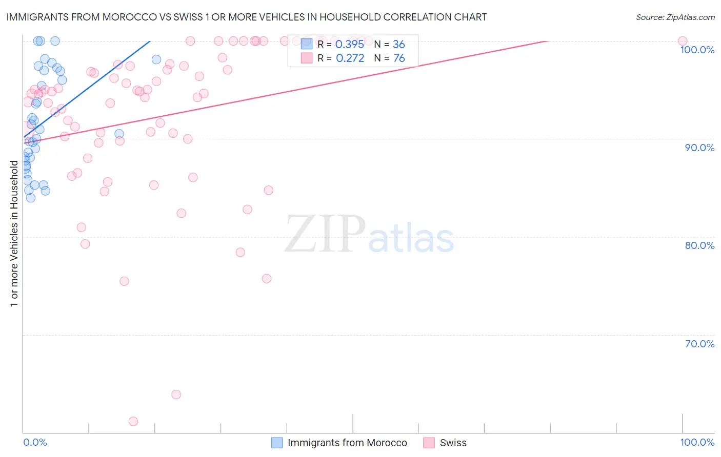 Immigrants from Morocco vs Swiss 1 or more Vehicles in Household