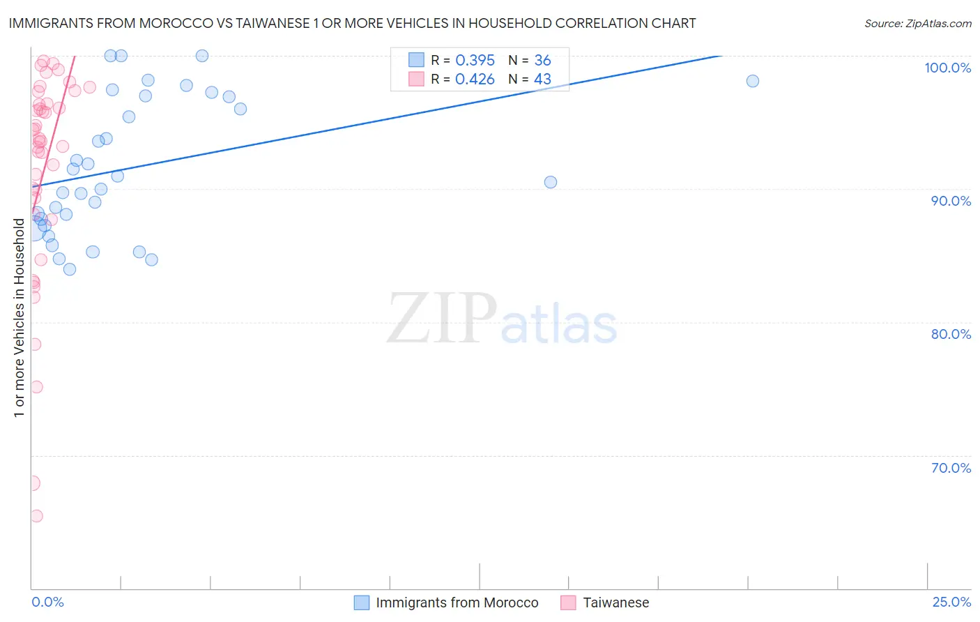 Immigrants from Morocco vs Taiwanese 1 or more Vehicles in Household