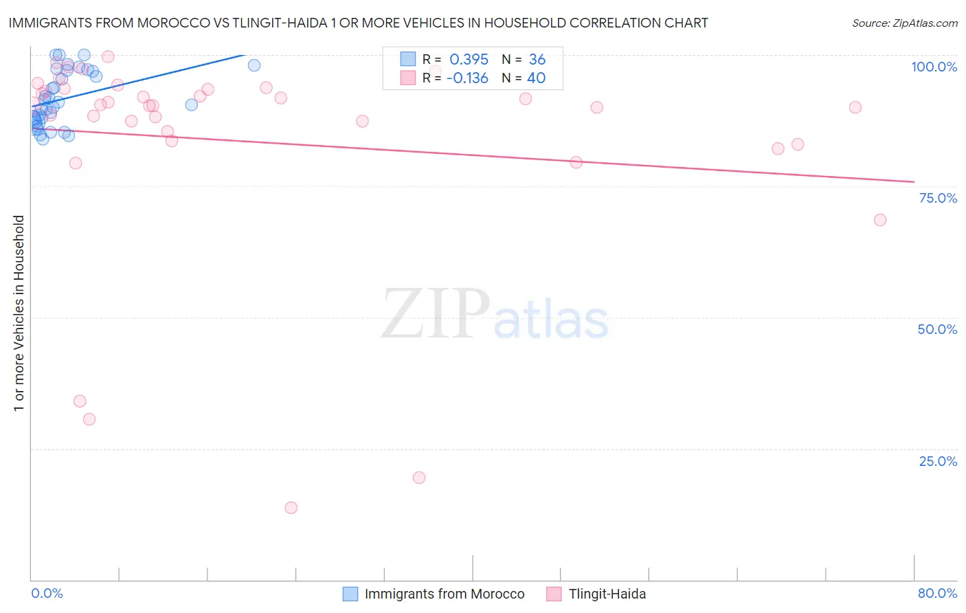 Immigrants from Morocco vs Tlingit-Haida 1 or more Vehicles in Household
