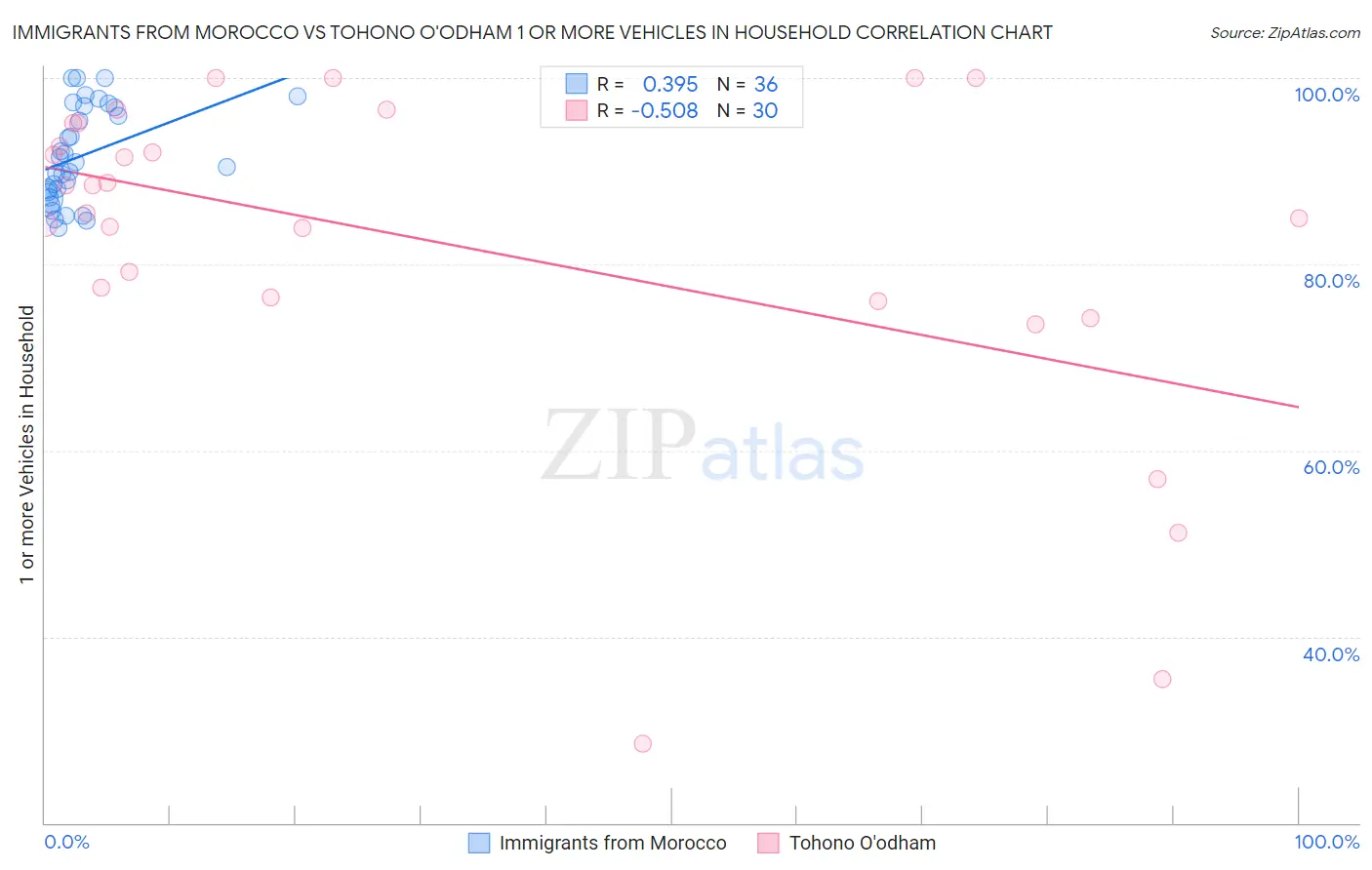 Immigrants from Morocco vs Tohono O'odham 1 or more Vehicles in Household