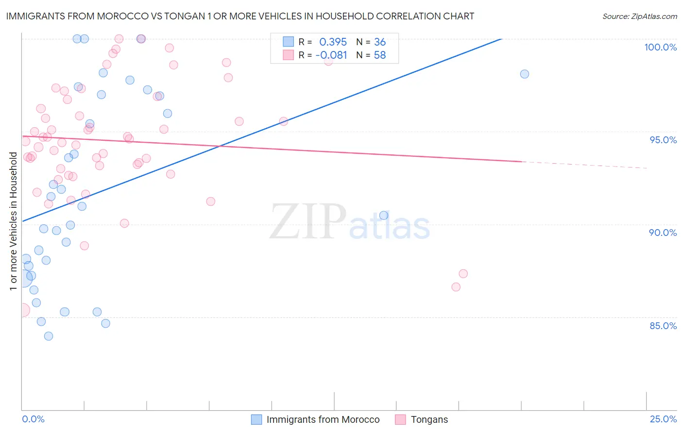 Immigrants from Morocco vs Tongan 1 or more Vehicles in Household