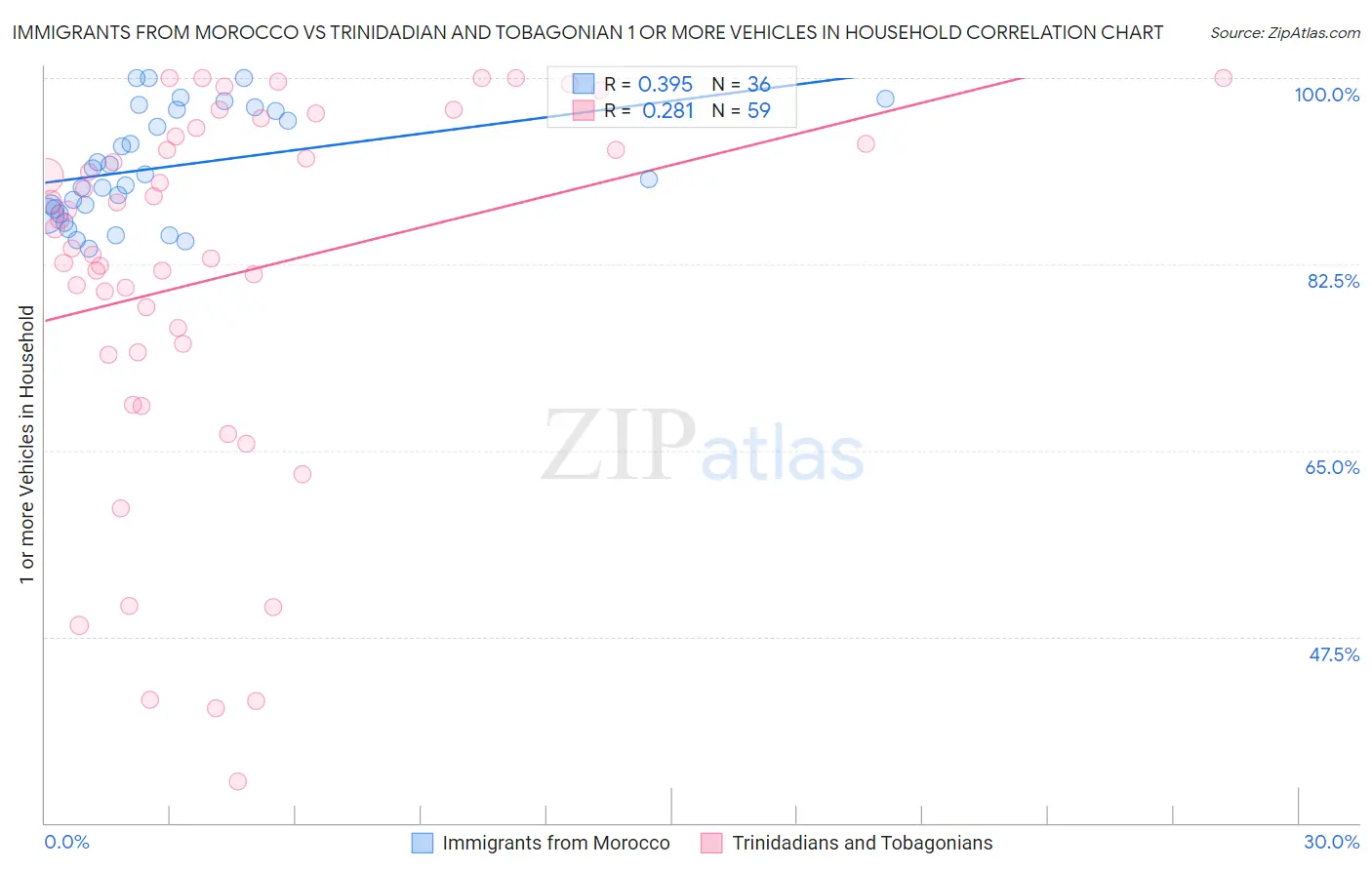 Immigrants from Morocco vs Trinidadian and Tobagonian 1 or more Vehicles in Household