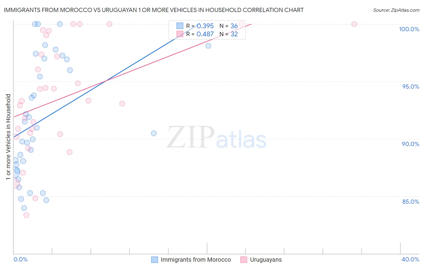Immigrants from Morocco vs Uruguayan 1 or more Vehicles in Household