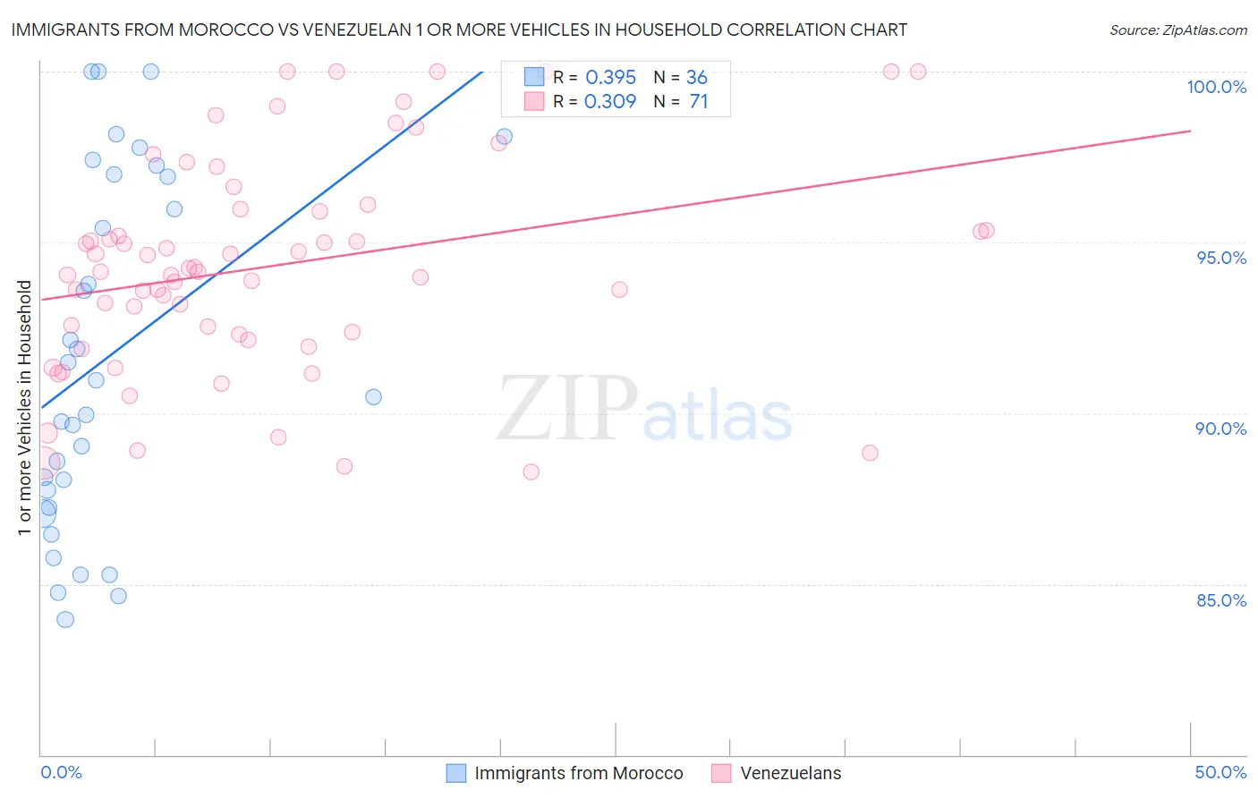 Immigrants from Morocco vs Venezuelan 1 or more Vehicles in Household