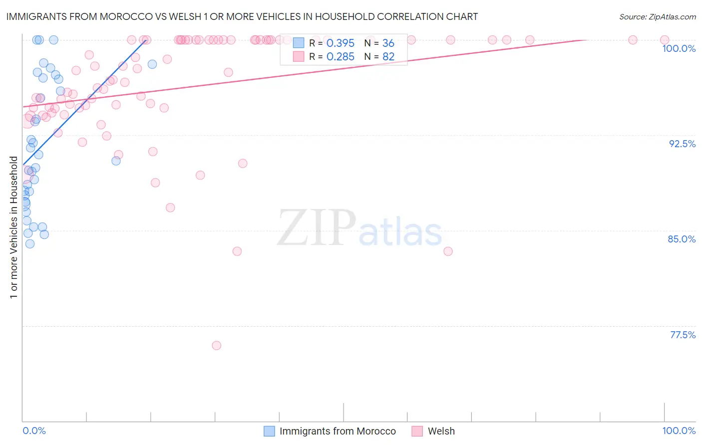Immigrants from Morocco vs Welsh 1 or more Vehicles in Household