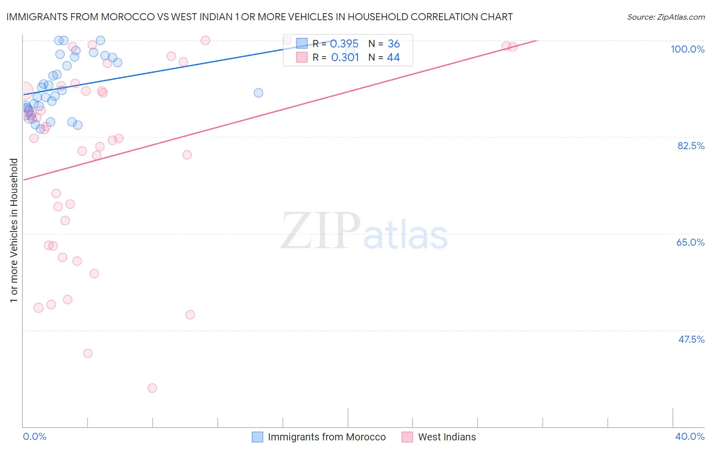 Immigrants from Morocco vs West Indian 1 or more Vehicles in Household