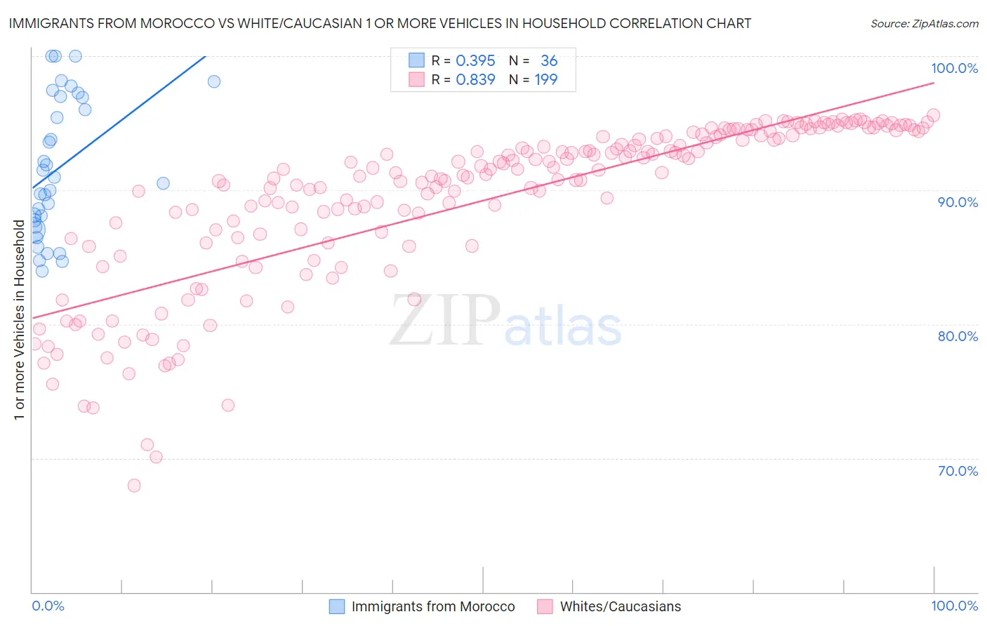 Immigrants from Morocco vs White/Caucasian 1 or more Vehicles in Household