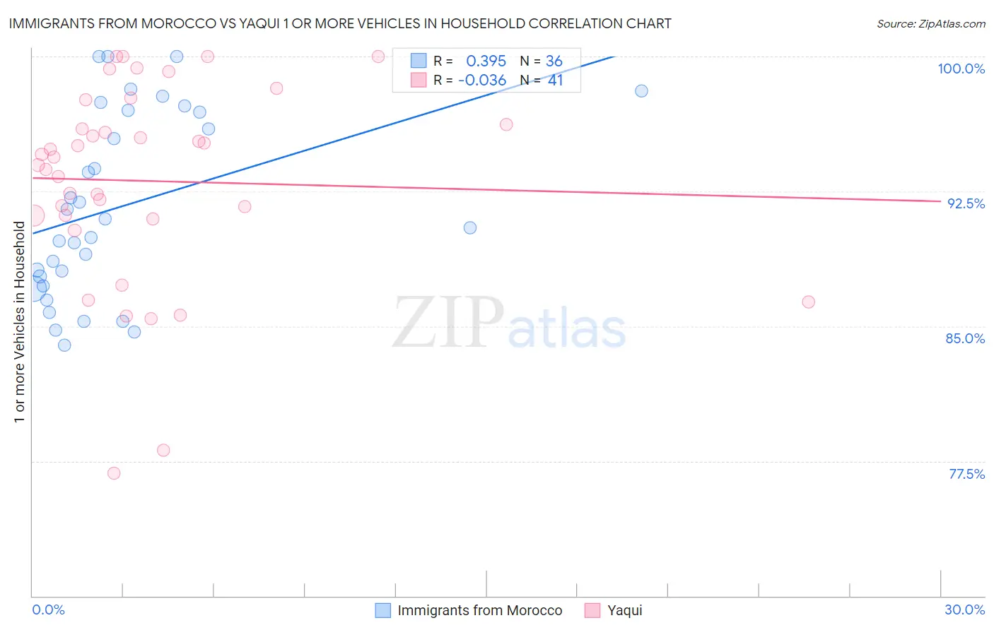 Immigrants from Morocco vs Yaqui 1 or more Vehicles in Household
