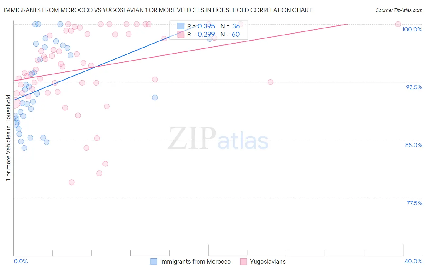Immigrants from Morocco vs Yugoslavian 1 or more Vehicles in Household