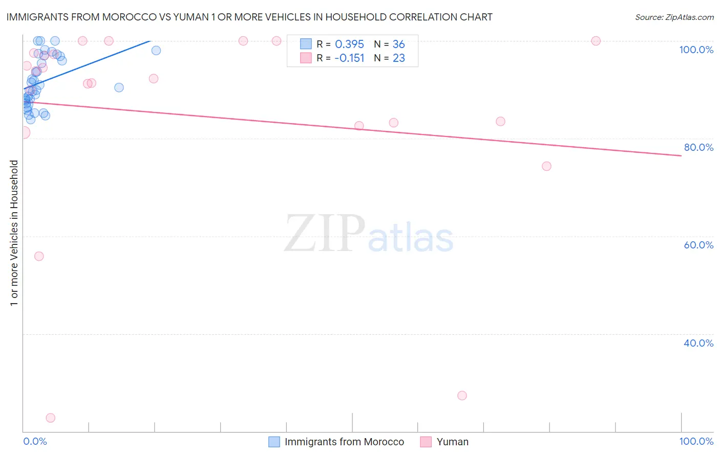 Immigrants from Morocco vs Yuman 1 or more Vehicles in Household