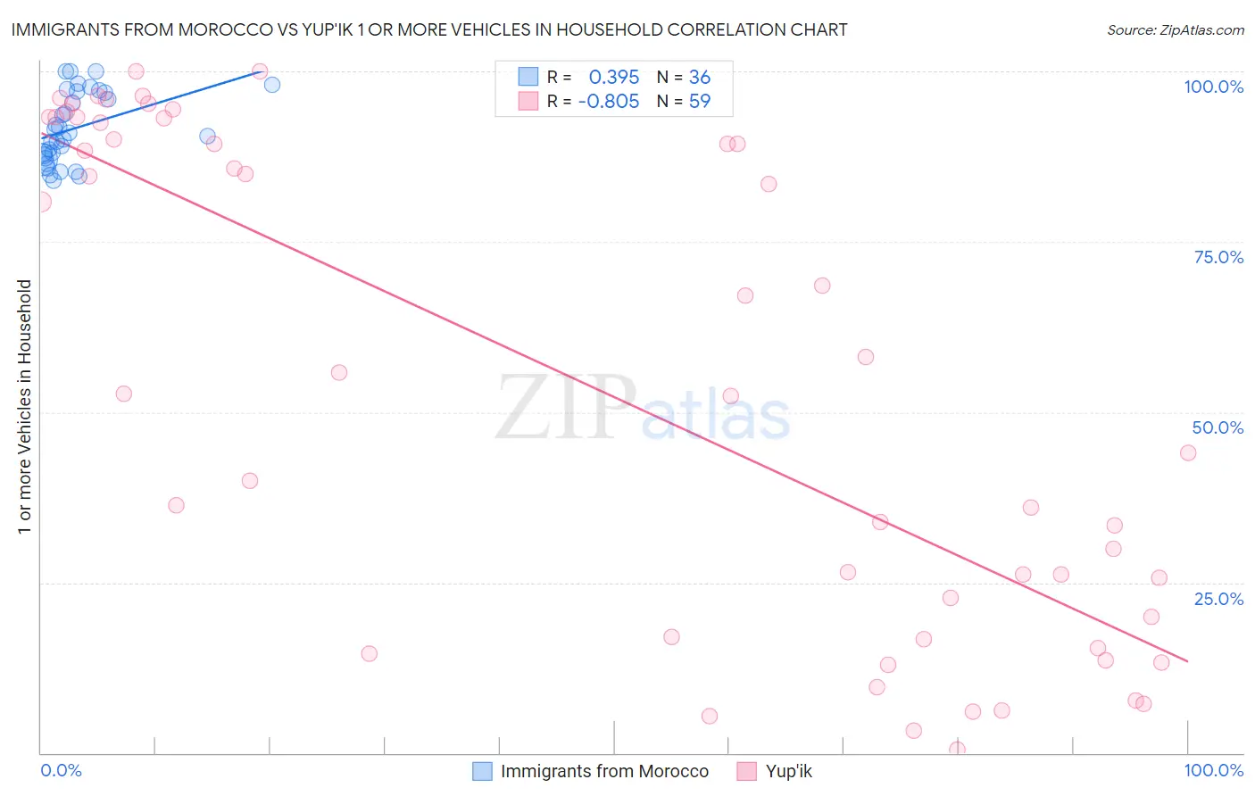 Immigrants from Morocco vs Yup'ik 1 or more Vehicles in Household