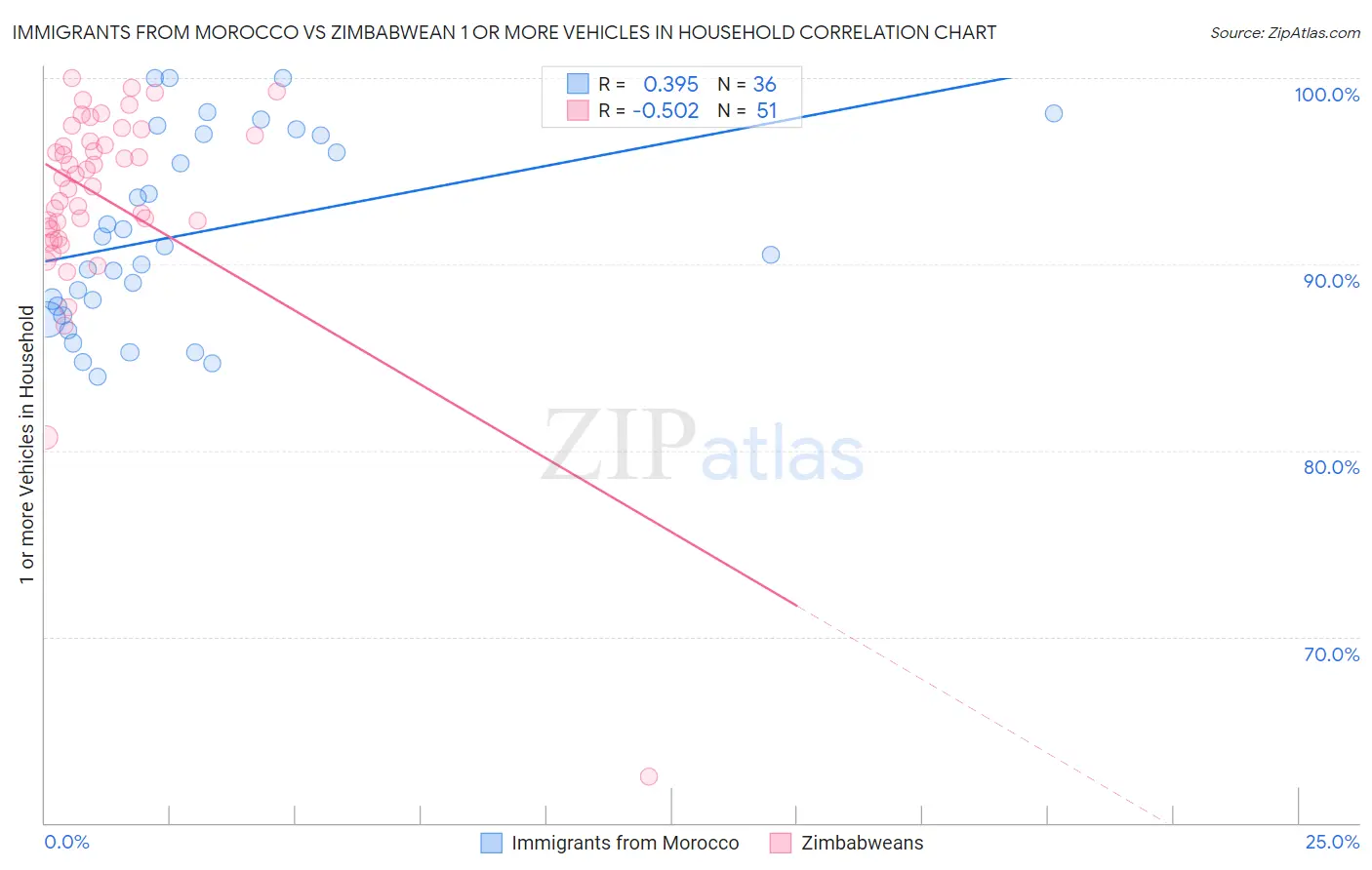 Immigrants from Morocco vs Zimbabwean 1 or more Vehicles in Household