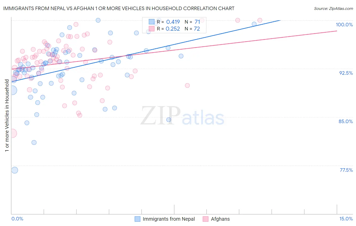 Immigrants from Nepal vs Afghan 1 or more Vehicles in Household