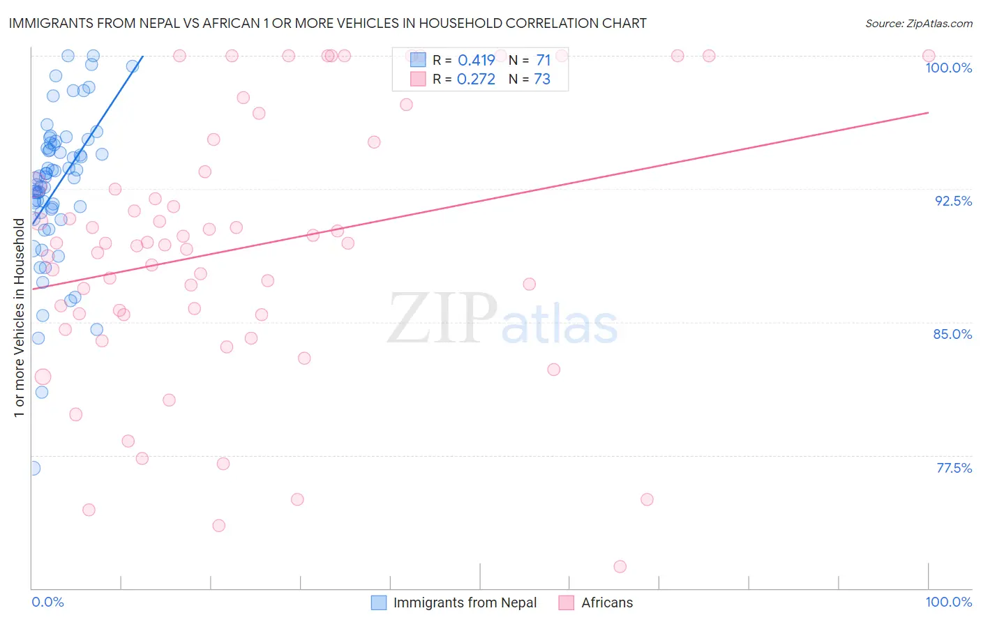 Immigrants from Nepal vs African 1 or more Vehicles in Household