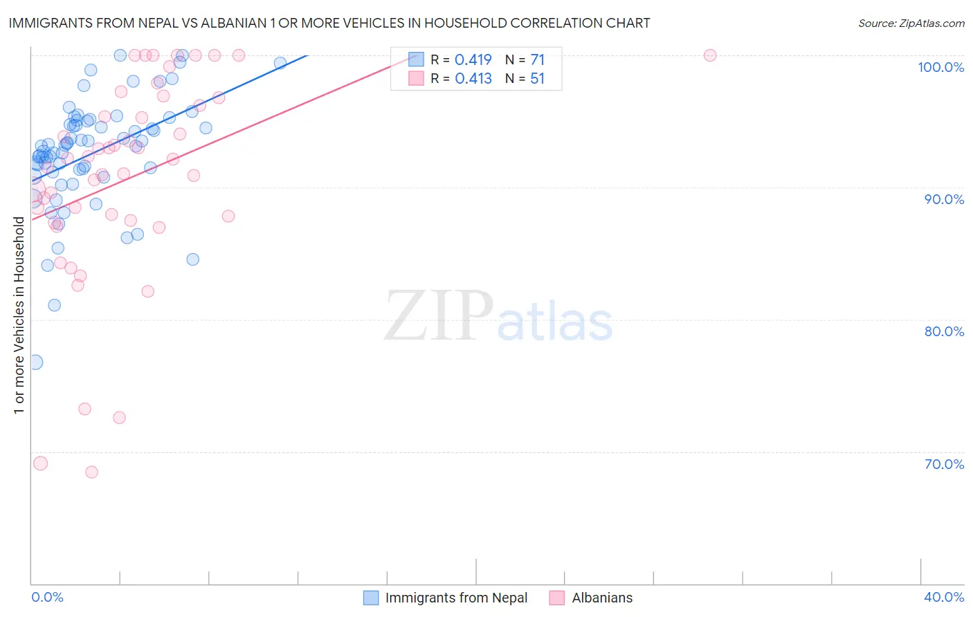 Immigrants from Nepal vs Albanian 1 or more Vehicles in Household