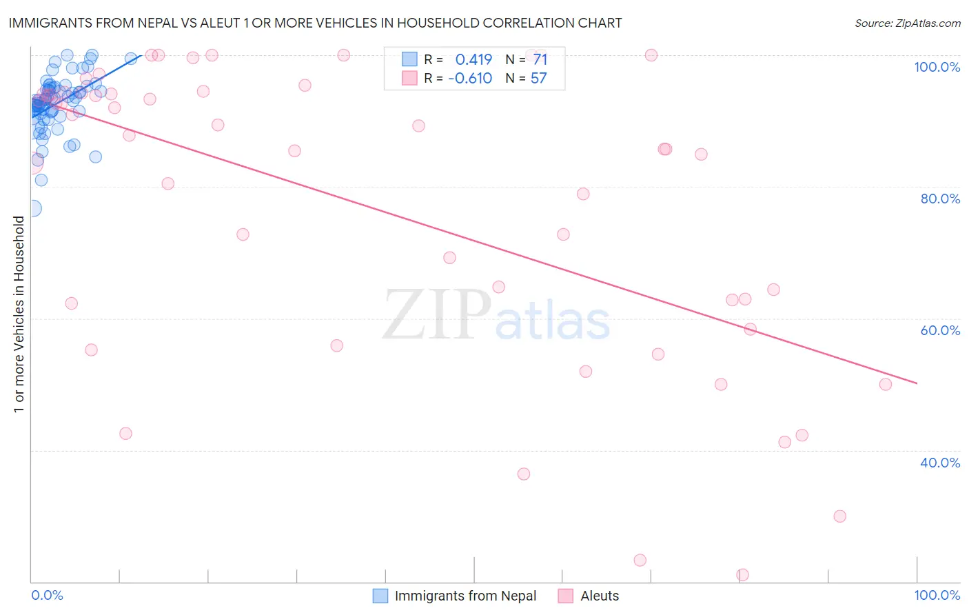 Immigrants from Nepal vs Aleut 1 or more Vehicles in Household