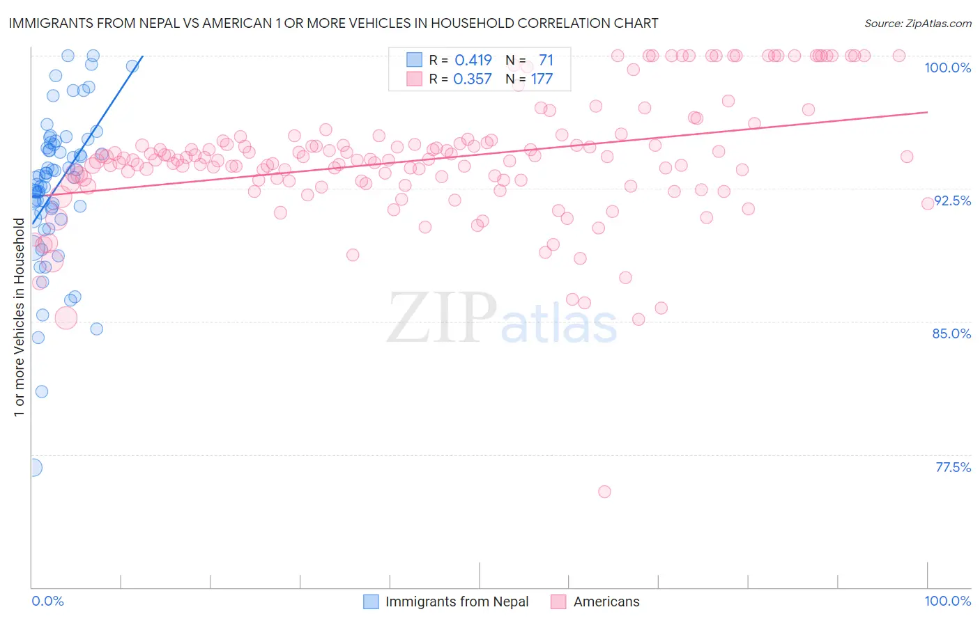 Immigrants from Nepal vs American 1 or more Vehicles in Household