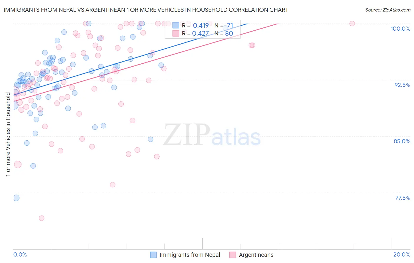 Immigrants from Nepal vs Argentinean 1 or more Vehicles in Household