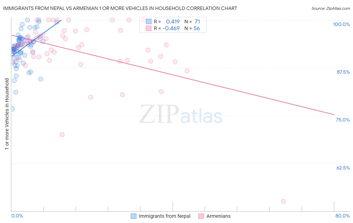 Immigrants from Nepal vs Armenian 1 or more Vehicles in Household