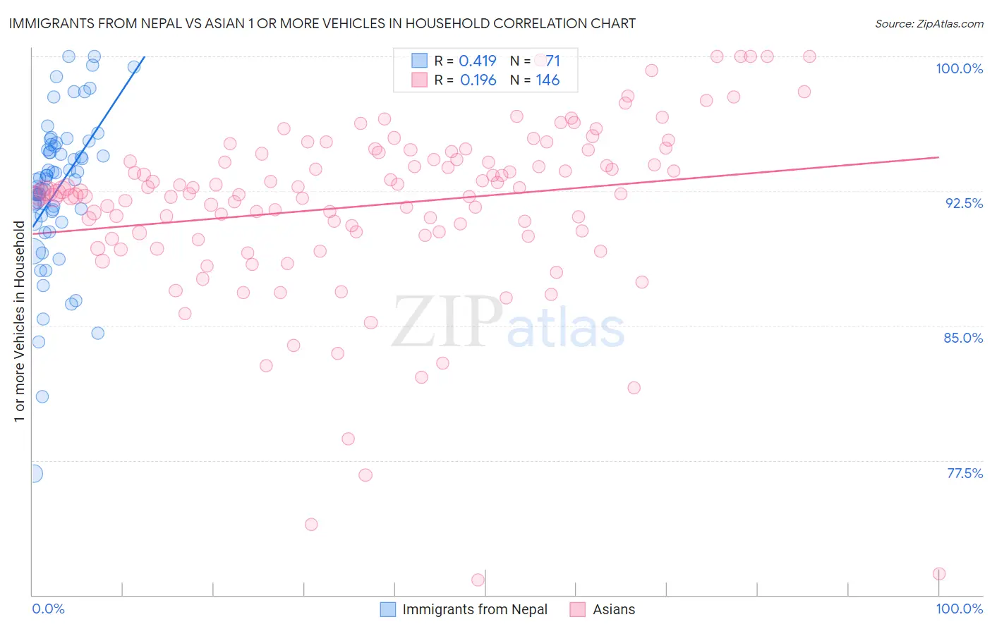 Immigrants from Nepal vs Asian 1 or more Vehicles in Household