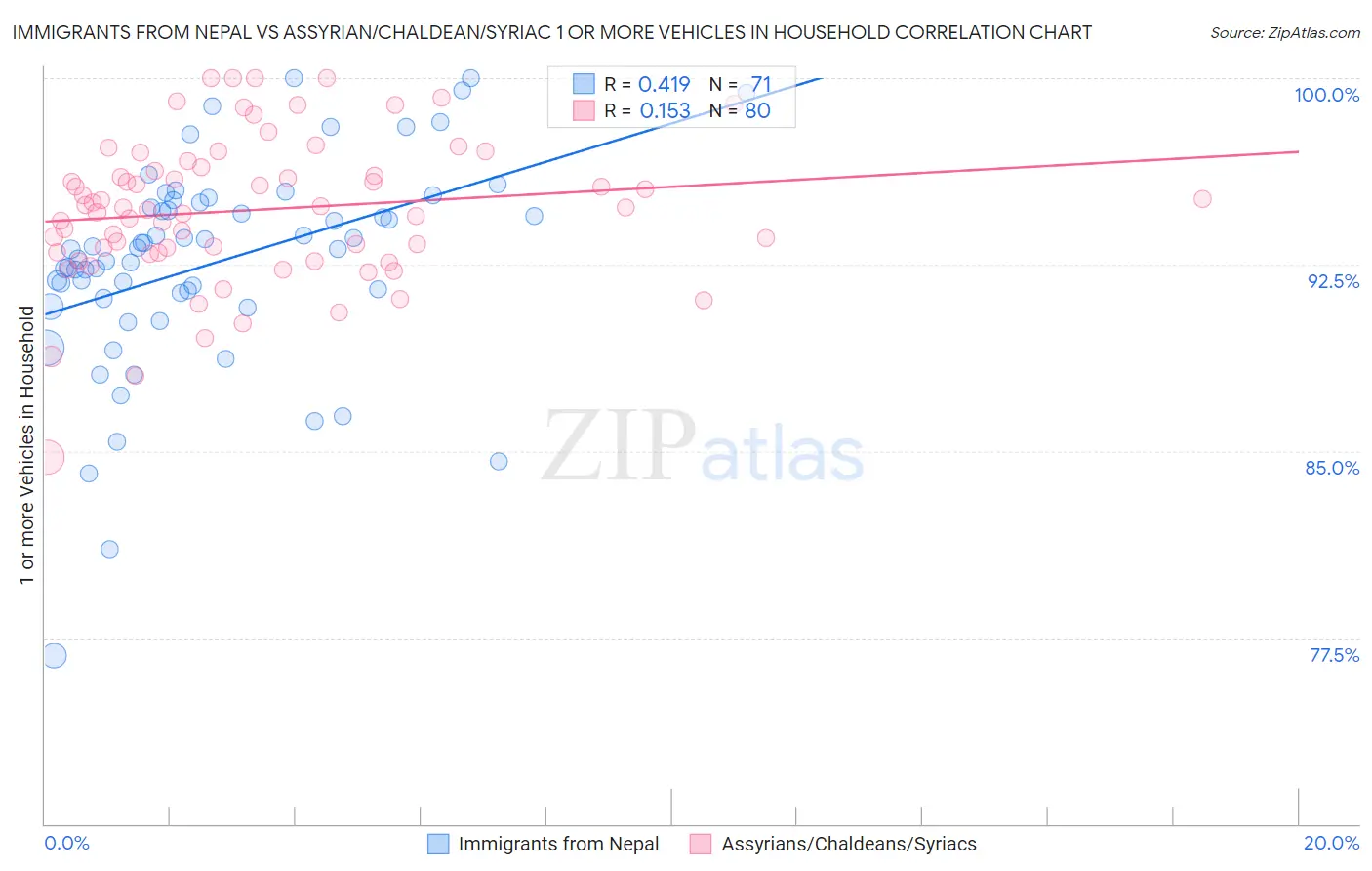Immigrants from Nepal vs Assyrian/Chaldean/Syriac 1 or more Vehicles in Household