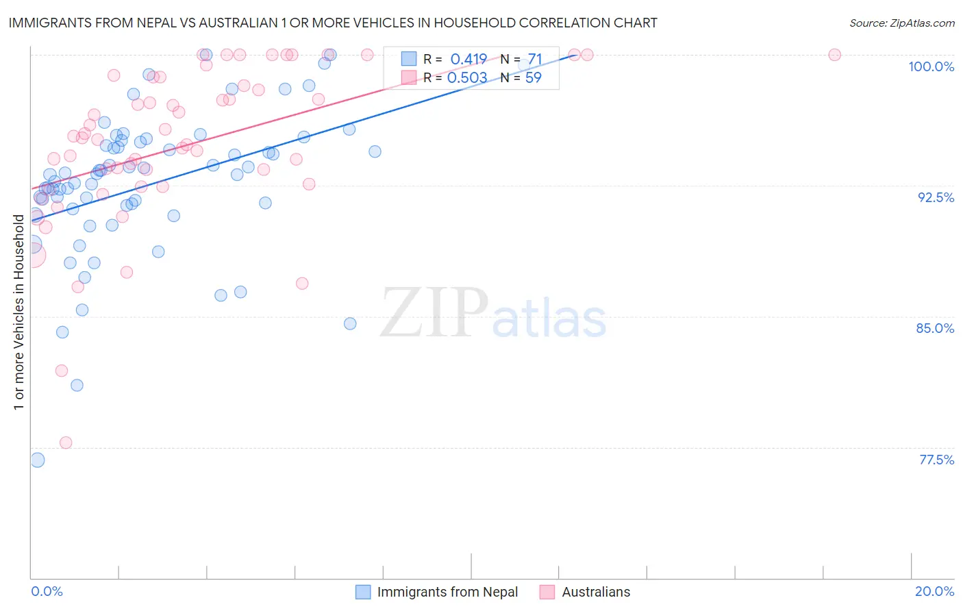 Immigrants from Nepal vs Australian 1 or more Vehicles in Household