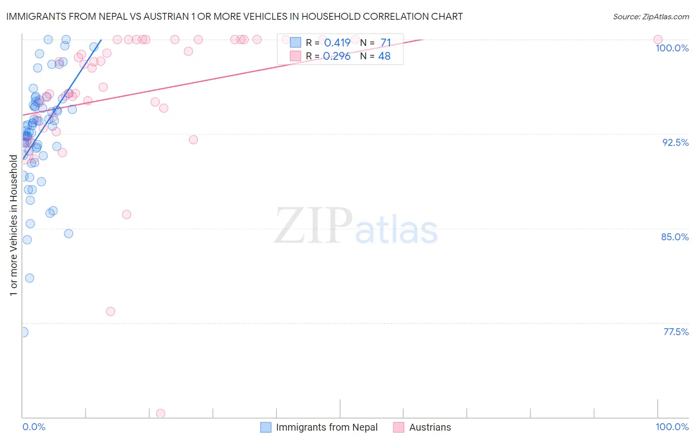 Immigrants from Nepal vs Austrian 1 or more Vehicles in Household