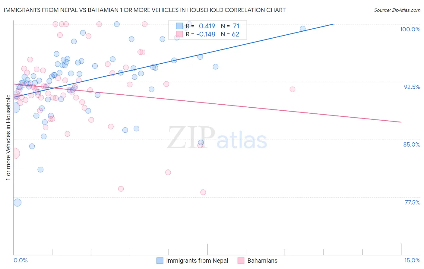 Immigrants from Nepal vs Bahamian 1 or more Vehicles in Household