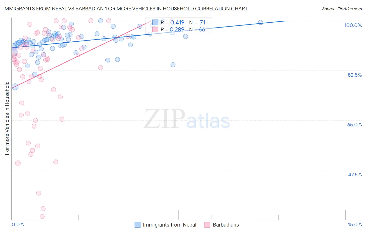 Immigrants from Nepal vs Barbadian 1 or more Vehicles in Household