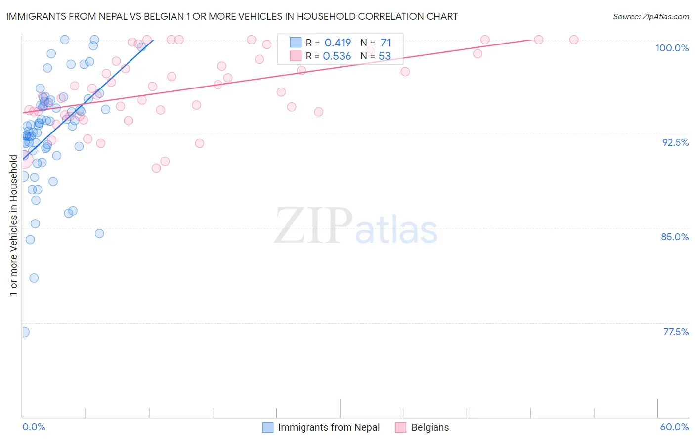 Immigrants from Nepal vs Belgian 1 or more Vehicles in Household