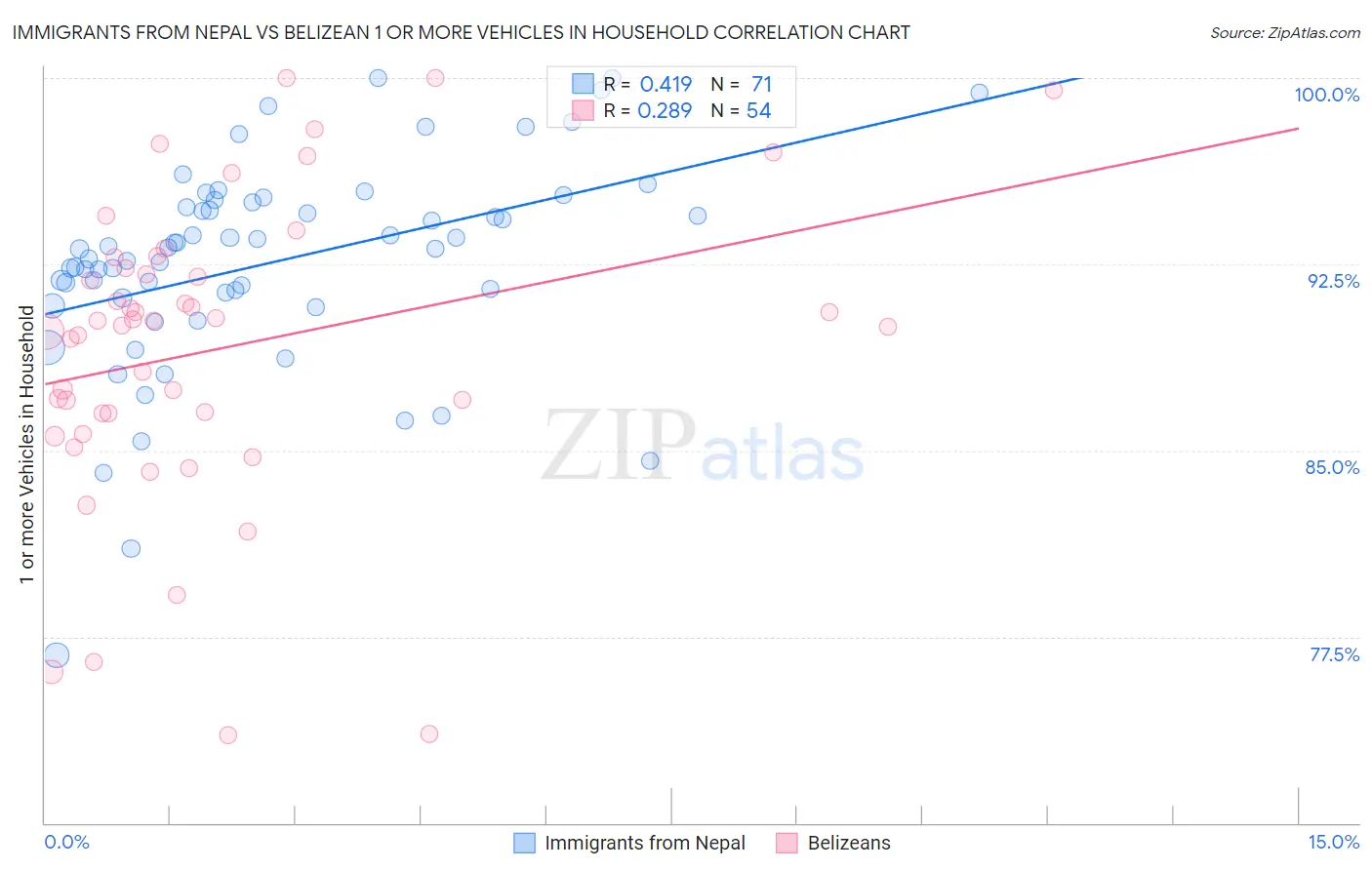 Immigrants from Nepal vs Belizean 1 or more Vehicles in Household