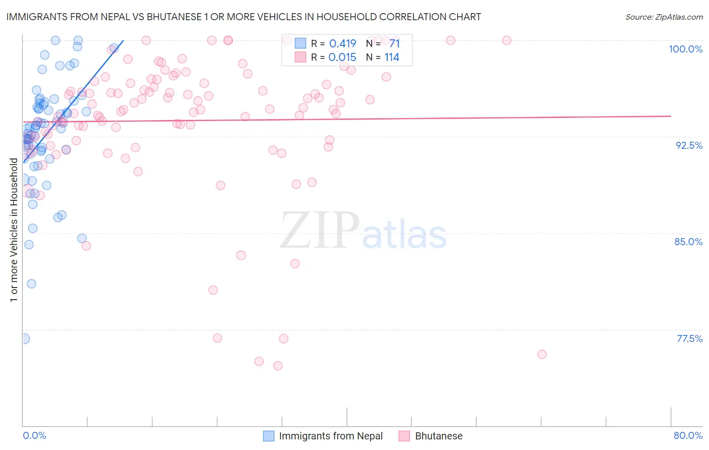 Immigrants from Nepal vs Bhutanese 1 or more Vehicles in Household