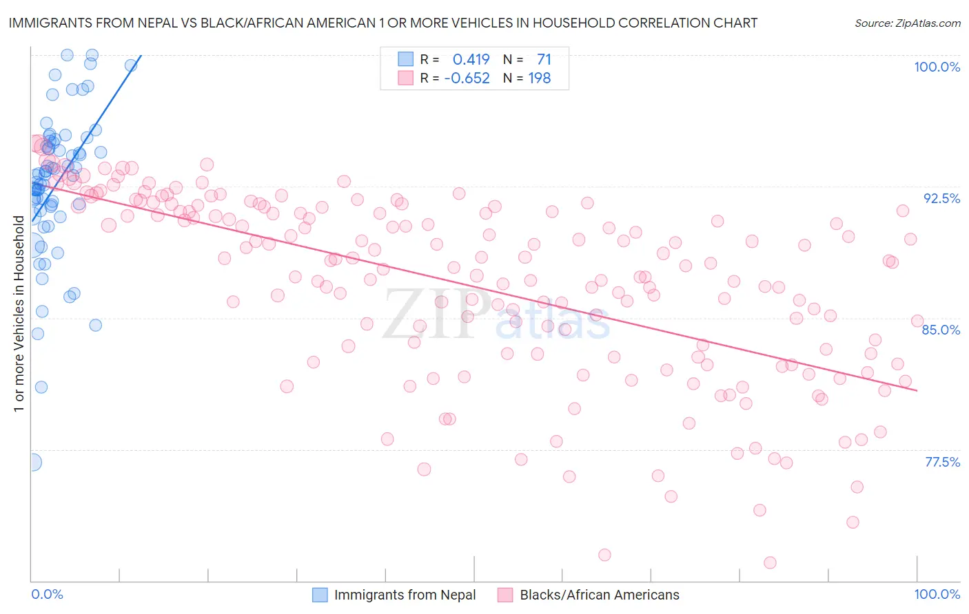 Immigrants from Nepal vs Black/African American 1 or more Vehicles in Household