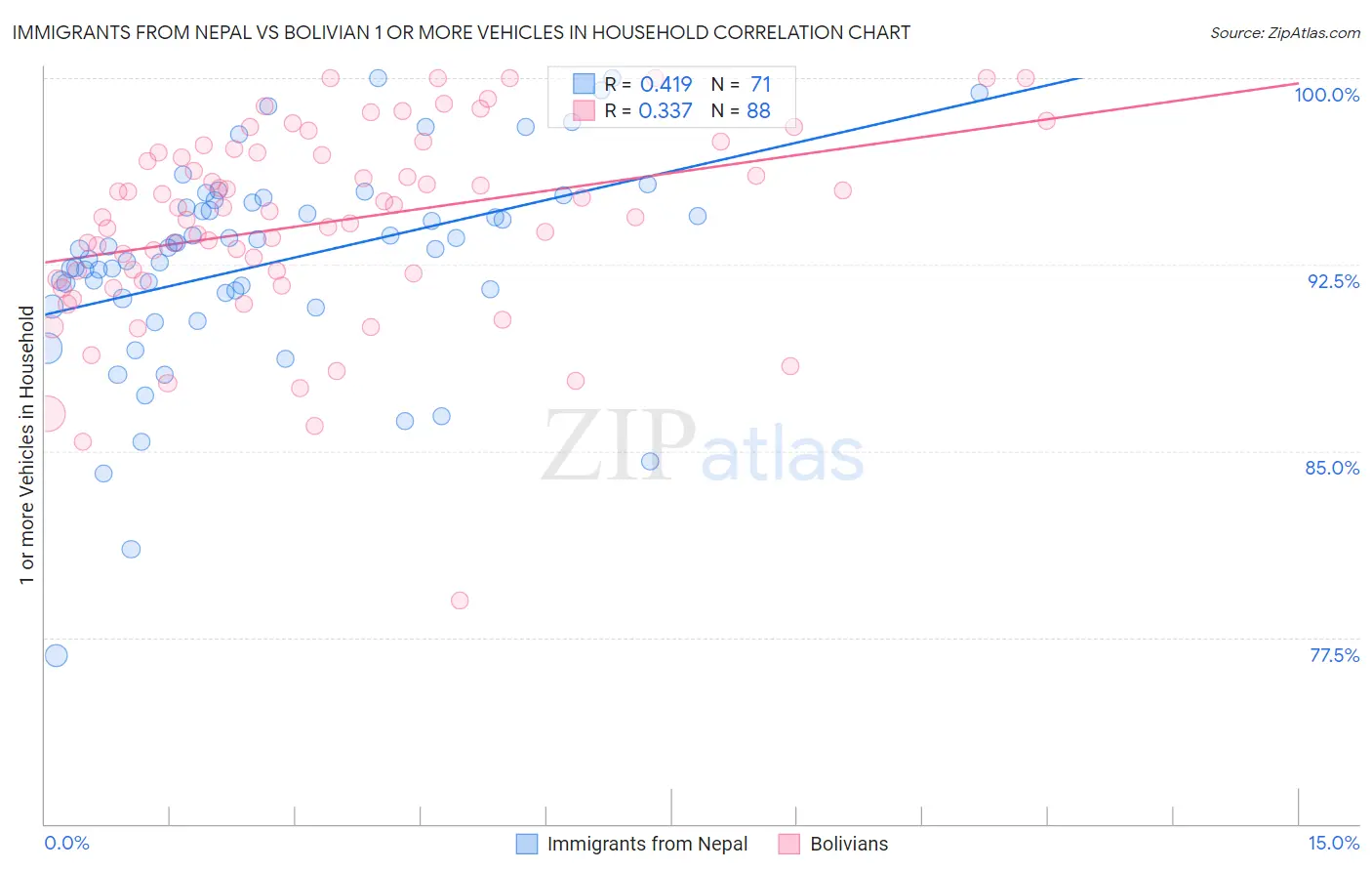 Immigrants from Nepal vs Bolivian 1 or more Vehicles in Household