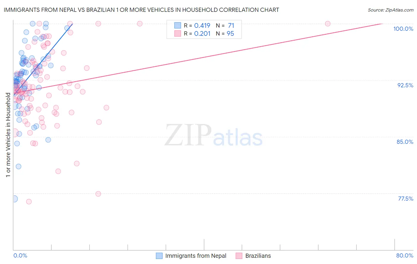 Immigrants from Nepal vs Brazilian 1 or more Vehicles in Household