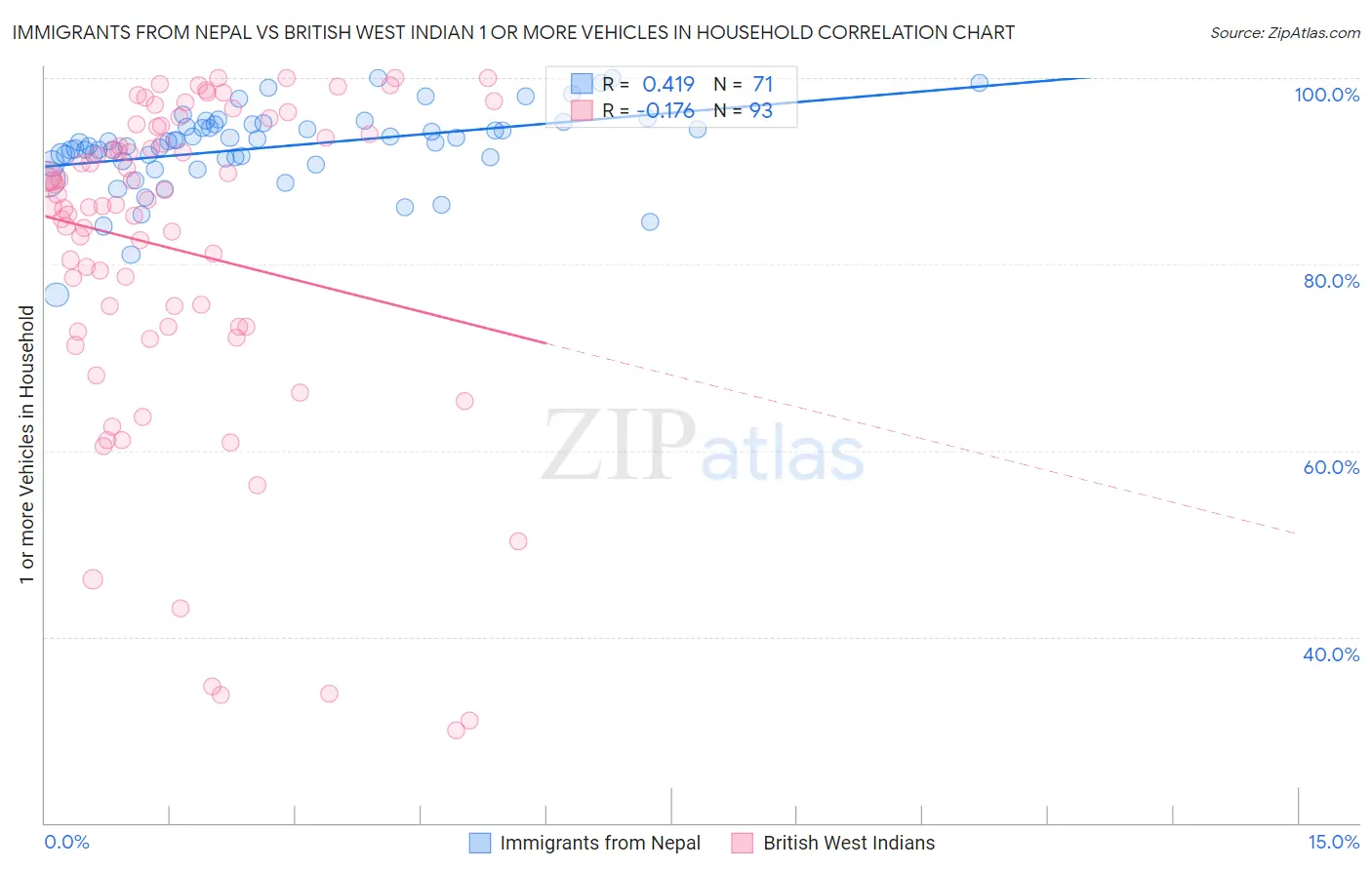 Immigrants from Nepal vs British West Indian 1 or more Vehicles in Household