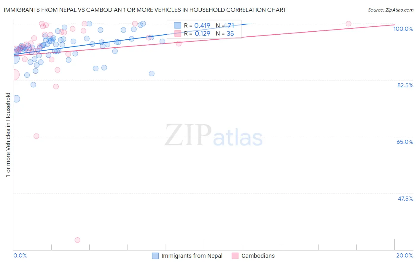 Immigrants from Nepal vs Cambodian 1 or more Vehicles in Household